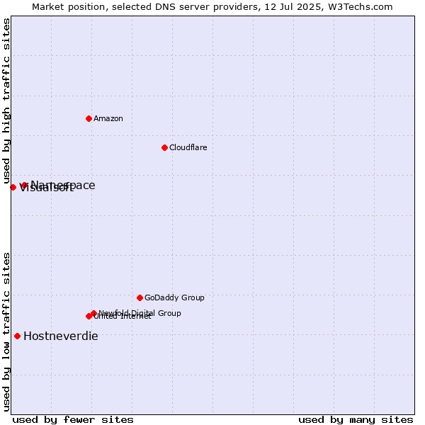 Market position of Namespace vs. Hostneverdie vs. Visualsoft