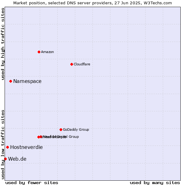 Market position of Namespace vs. Hostneverdie vs. Web.de