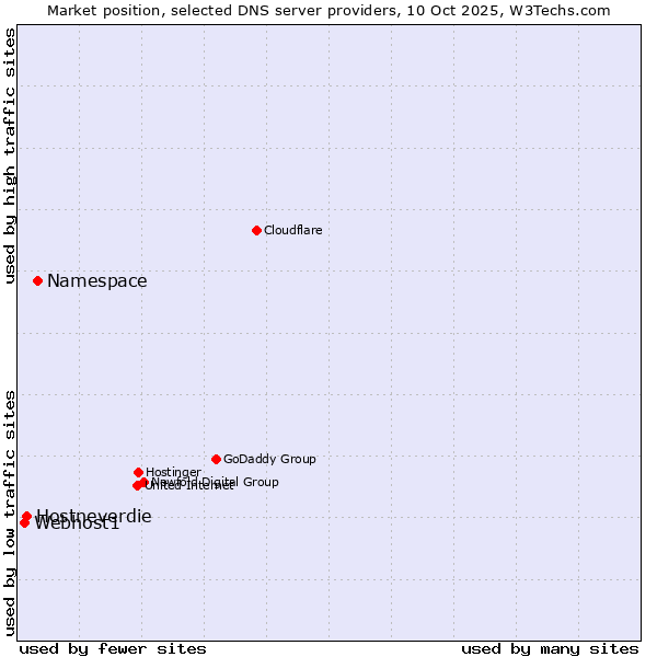 Market position of Namespace vs. Hostneverdie vs. Webhost1