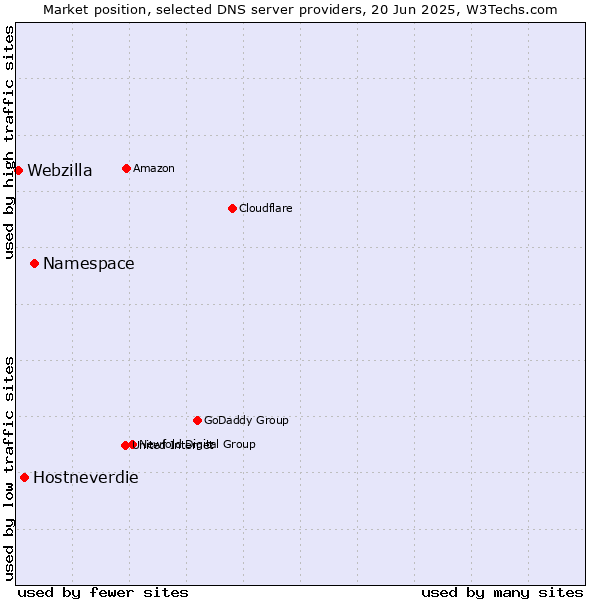 Market position of Namespace vs. Hostneverdie vs. Webzilla
