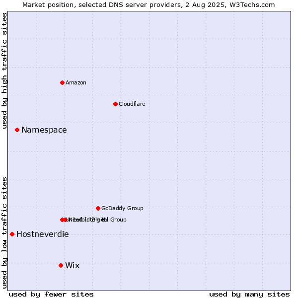 Market position of Wix vs. Namespace vs. Hostneverdie