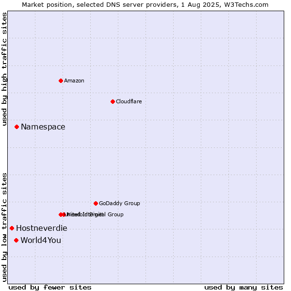 Market position of Namespace vs. World4You vs. Hostneverdie