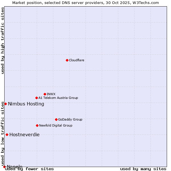 Market position of Hostneverdie vs. Nimbus Hosting vs. Nanelo