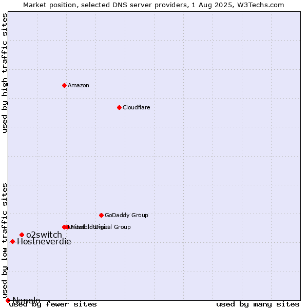 Market position of o2switch vs. Hostneverdie vs. Nanelo