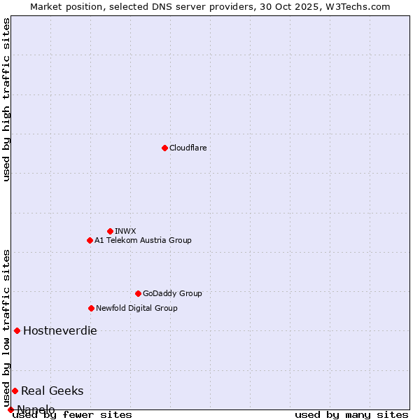 Market position of Hostneverdie vs. Real Geeks vs. Nanelo