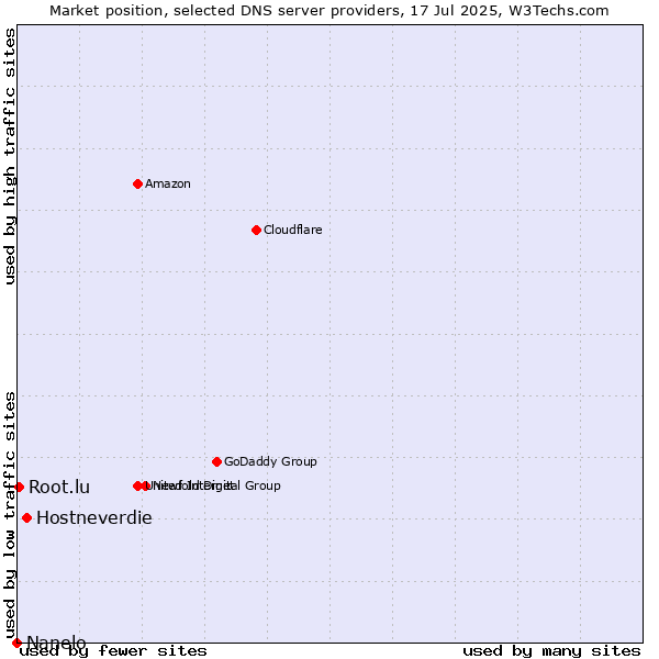 Market position of Hostneverdie vs. Root.lu vs. Nanelo