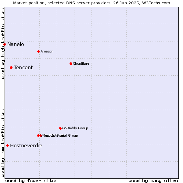Market position of Tencent vs. Hostneverdie vs. Nanelo