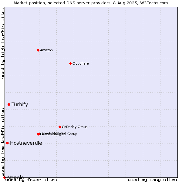 Market position of Turbify vs. Hostneverdie vs. Nanelo