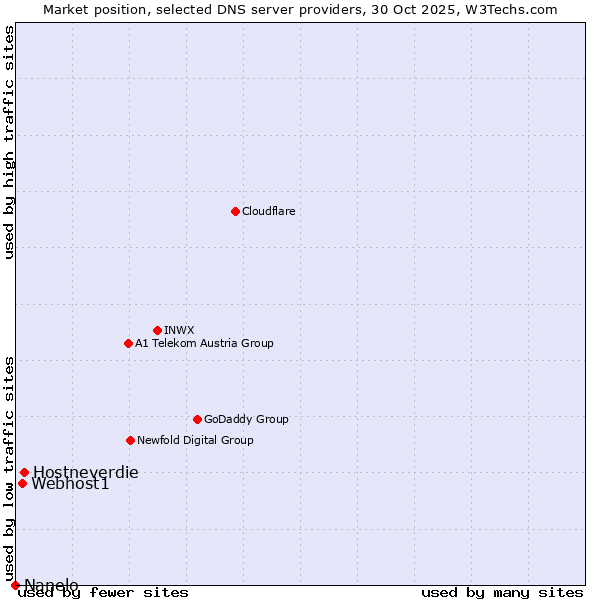 Market position of Hostneverdie vs. Webhost1 vs. Nanelo