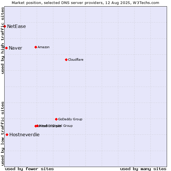 Market position of Hostneverdie vs. Naver vs. NetEase