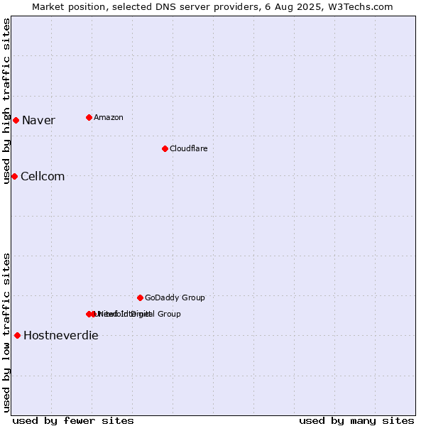 Market position of Hostneverdie vs. Naver vs. Cellcom