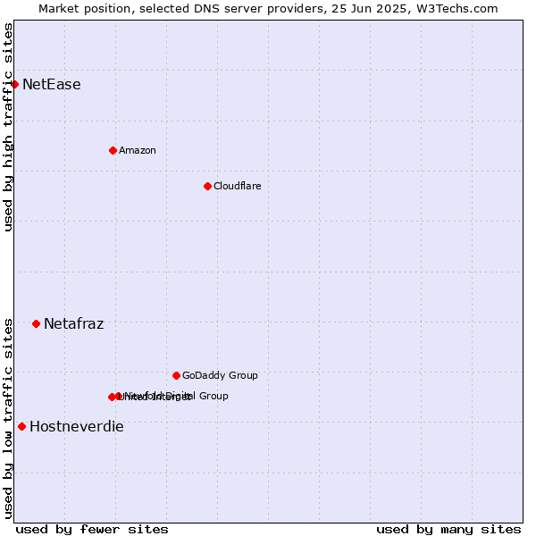 Market position of Netafraz vs. Hostneverdie vs. NetEase