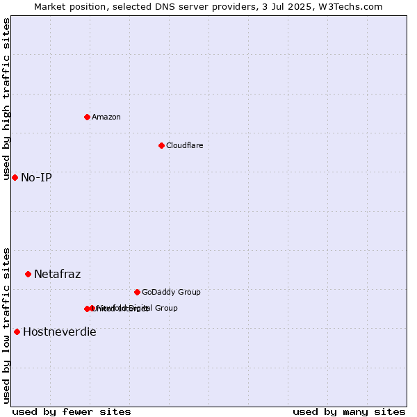 Market position of Netafraz vs. Hostneverdie vs. No-IP