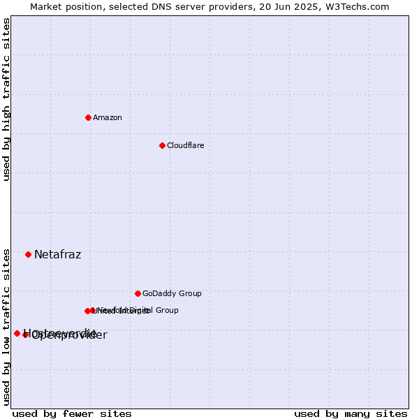Market position of Netafraz vs. Openprovider vs. Hostneverdie