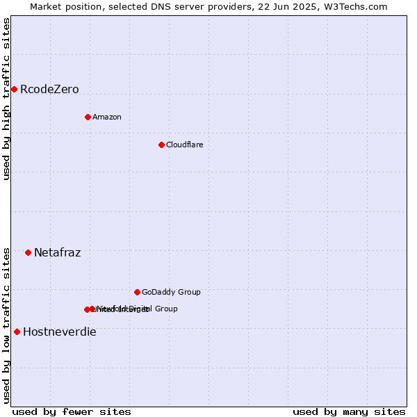 Market position of Netafraz vs. Hostneverdie vs. RcodeZero