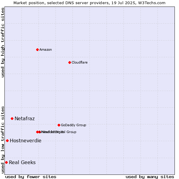 Market position of Netafraz vs. Hostneverdie vs. Real Geeks