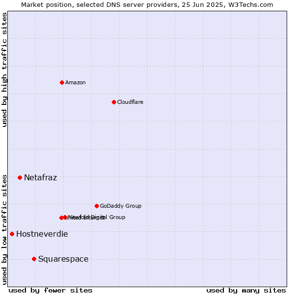 Market position of Squarespace vs. Netafraz vs. Hostneverdie