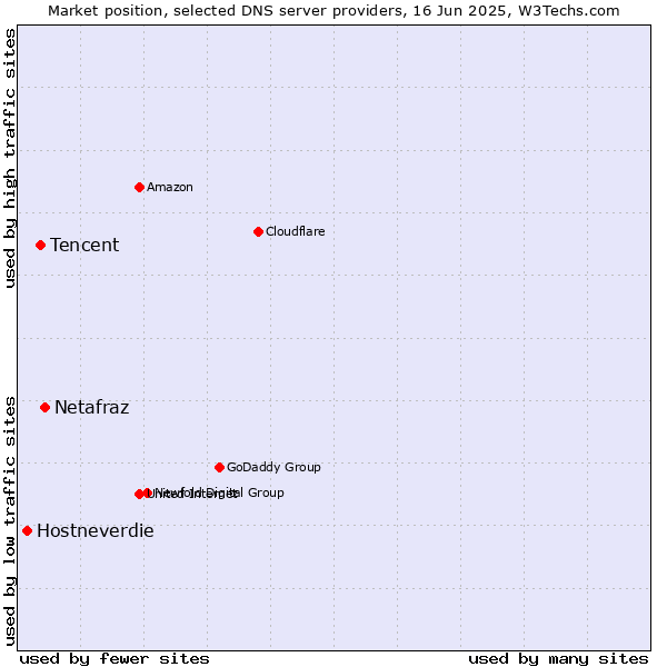Market position of Netafraz vs. Tencent vs. Hostneverdie