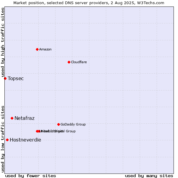 Market position of Netafraz vs. Hostneverdie vs. Topsec