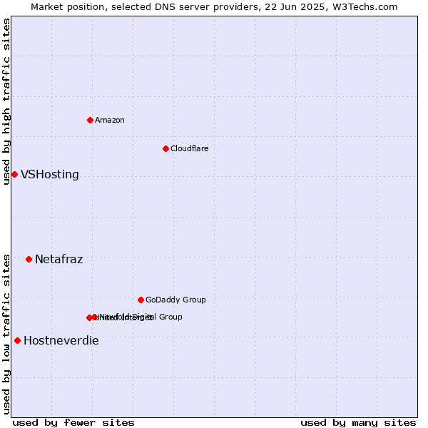Market position of Netafraz vs. Hostneverdie vs. VSHosting
