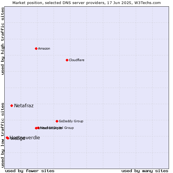 Market position of Netafraz vs. webgo vs. Hostneverdie
