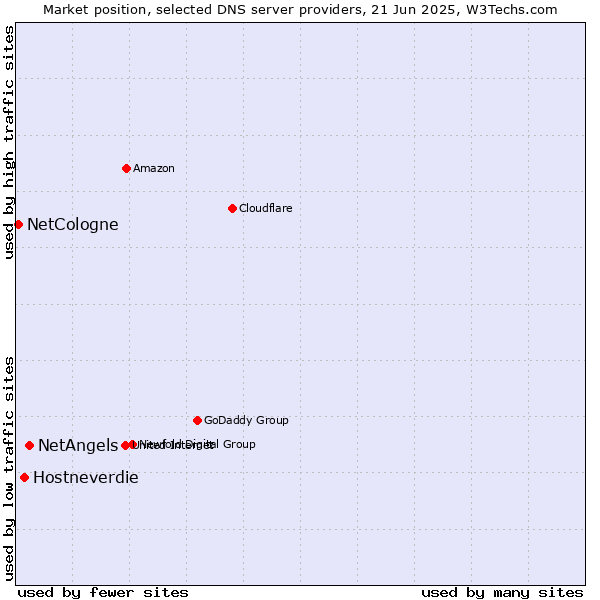 Market position of NetAngels vs. Hostneverdie vs. NetCologne