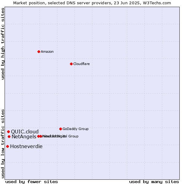 Market position of NetAngels vs. QUIC.cloud vs. Hostneverdie