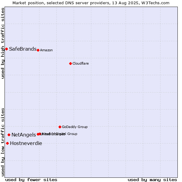 Market position of NetAngels vs. Hostneverdie vs. SafeBrands