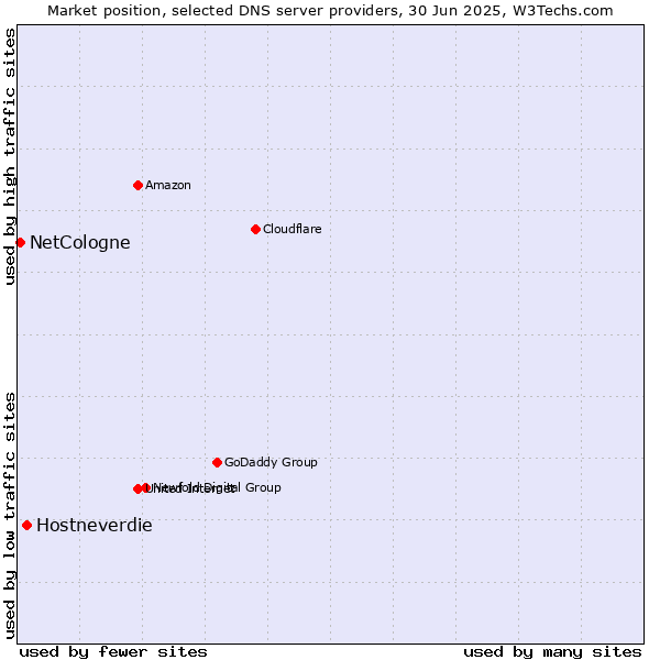 Market position of Hostneverdie vs. NetCologne