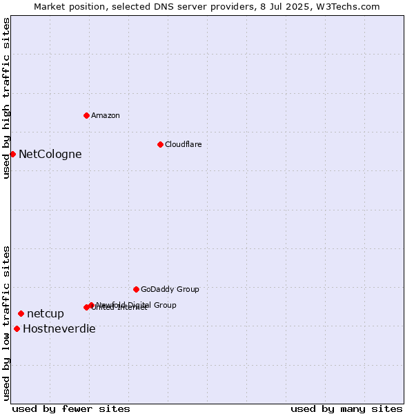 Market position of netcup vs. Hostneverdie vs. NetCologne