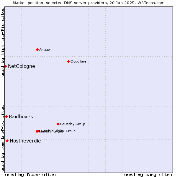 Market position of Hostneverdie vs. Raidboxes vs. NetCologne