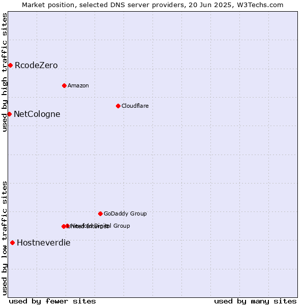 Market position of Hostneverdie vs. RcodeZero vs. NetCologne