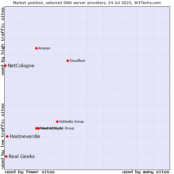 Market position of Hostneverdie vs. Real Geeks vs. NetCologne