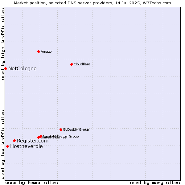 Market position of Register.com vs. Hostneverdie vs. NetCologne