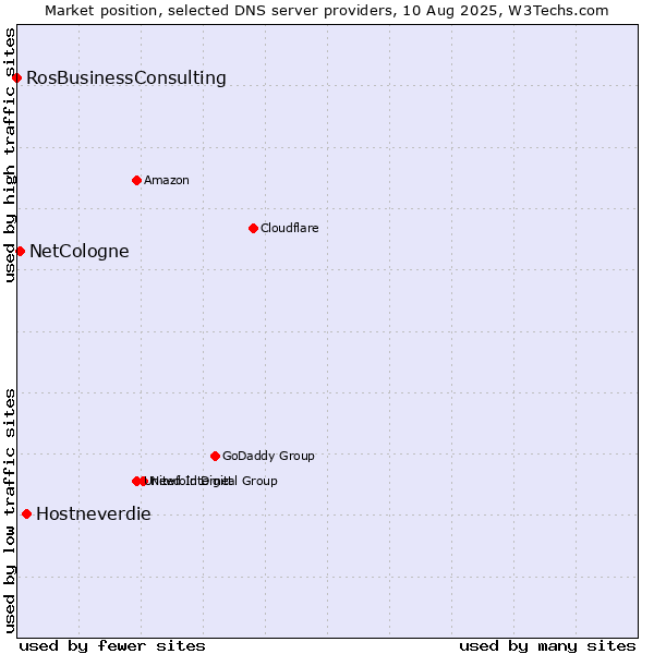 Market position of Hostneverdie vs. NetCologne vs. RosBusinessConsulting