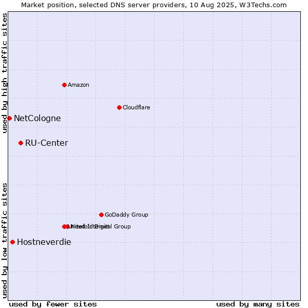 Market position of RU-Center vs. Hostneverdie vs. NetCologne