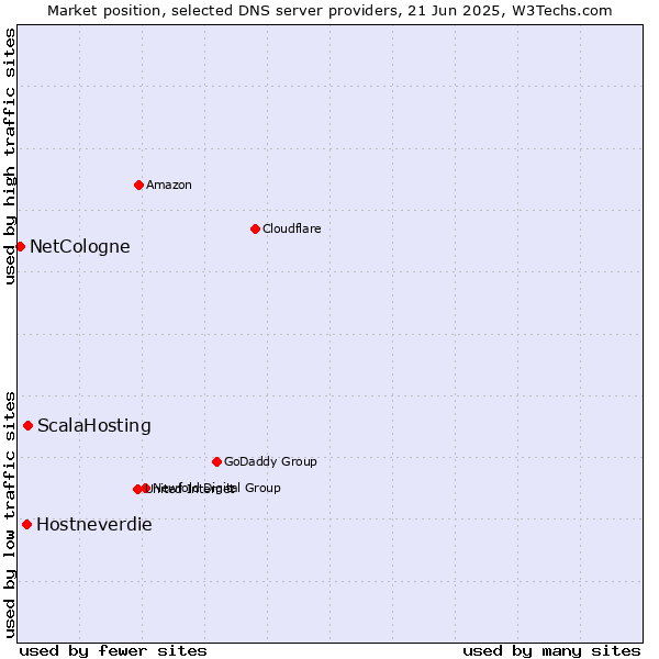 Market position of ScalaHosting vs. Hostneverdie vs. NetCologne