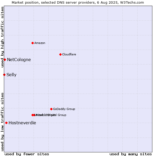 Market position of Hostneverdie vs. NetCologne vs. Selly