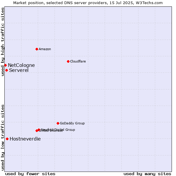 Market position of Hostneverdie vs. Serverel vs. NetCologne