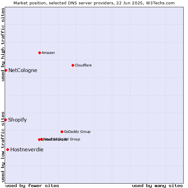 Market position of Hostneverdie vs. NetCologne vs. Shopify