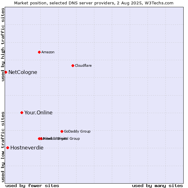 Market position of Your.Online vs. Hostneverdie vs. NetCologne