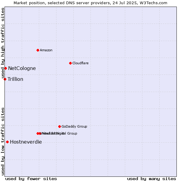 Market position of Hostneverdie vs. NetCologne vs. Trillion