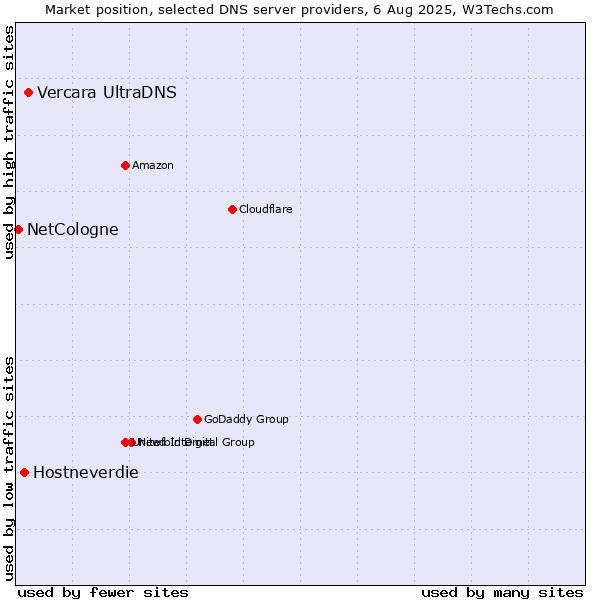Market position of Vercara UltraDNS vs. Hostneverdie vs. NetCologne