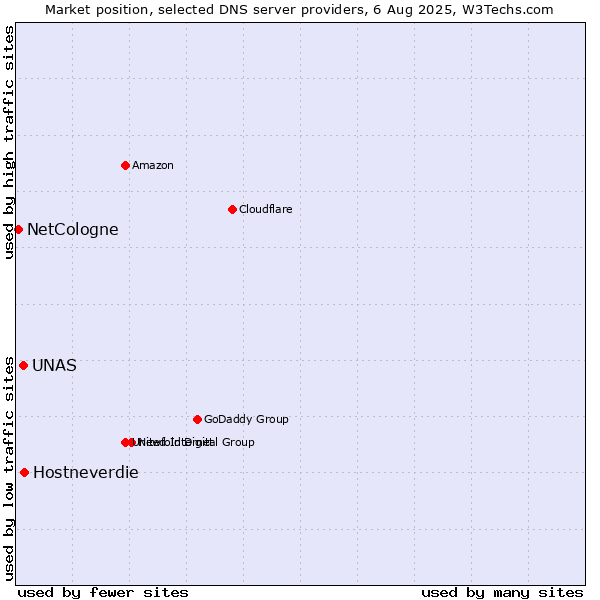 Market position of Hostneverdie vs. UNAS vs. NetCologne