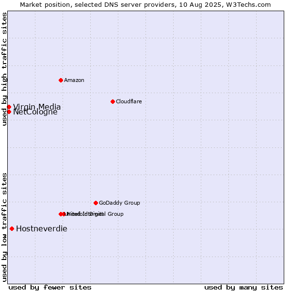 Market position of Hostneverdie vs. NetCologne vs. Virgin Media