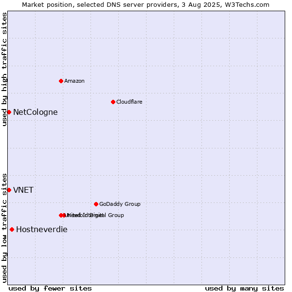 Market position of Hostneverdie vs. NetCologne vs. VNET