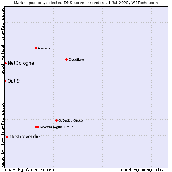 Market position of Hostneverdie vs. NetCologne vs. Opti9