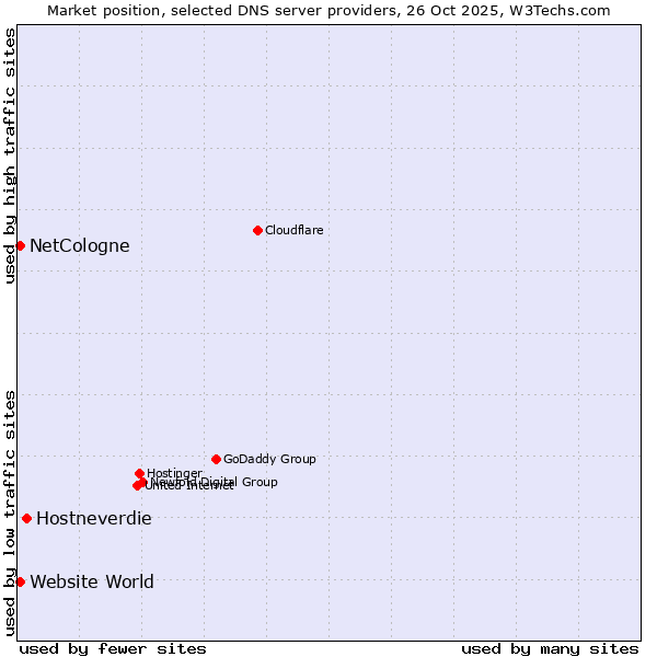 Market position of Hostneverdie vs. NetCologne vs. Website World