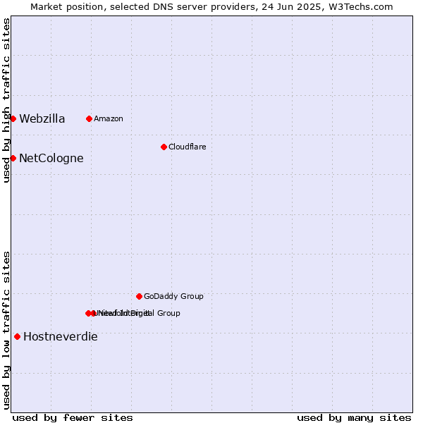 Market position of Hostneverdie vs. NetCologne vs. Webzilla