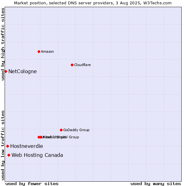 Market position of Web Hosting Canada vs. Hostneverdie vs. NetCologne